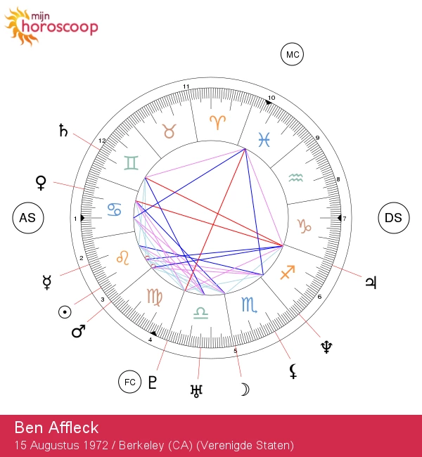 De Leeuw van Ben Affleck: Inzichten over Sterrenbeelden en Persoonlijkheidstest