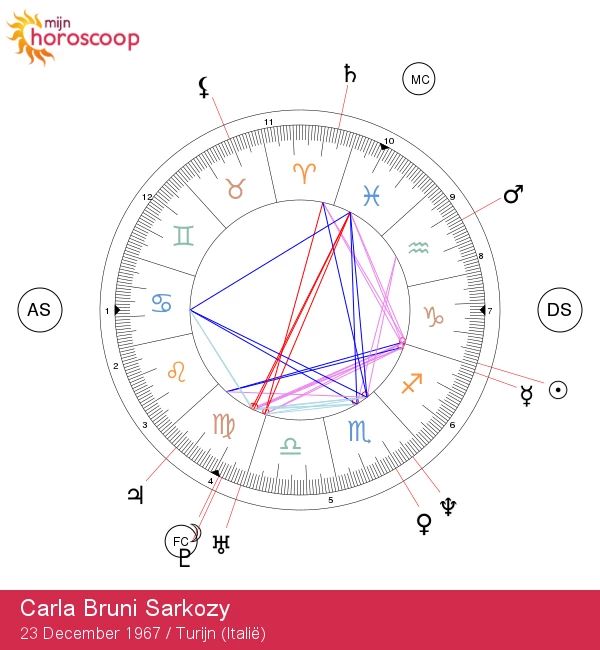 Carla Bruni Sarkozy: Astrologisch Inzicht in het Sterrenbeeld Steenbok