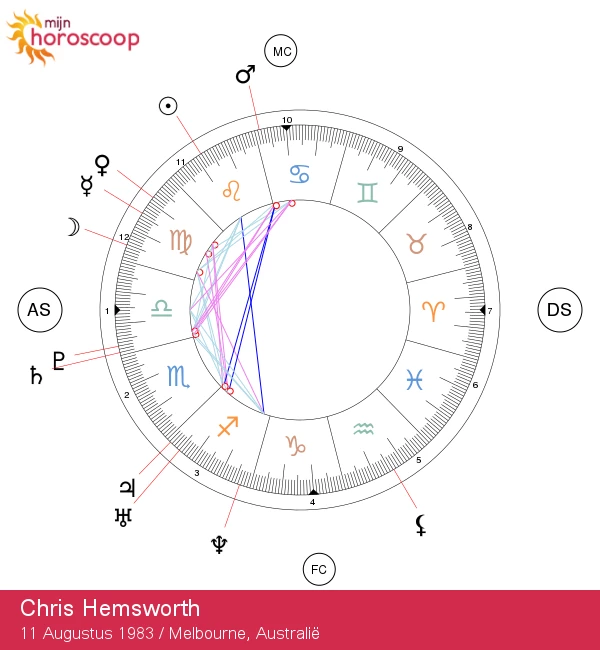 Ontdek de Astrologische Geheimen van Chris Hemsworth: De Charme van een Leeuw