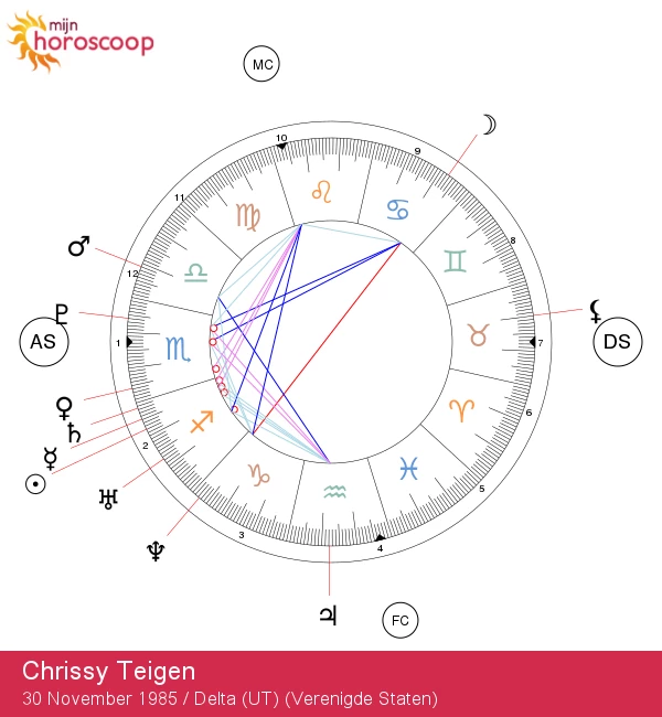 Ontdek de astrologische inzichten van Chrissy Teigen als Sagittarius.