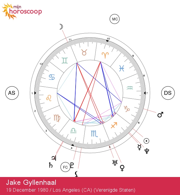 Jake Gyllenhaal: Kenmerken van een Sagittarius en Zijn Astrologisch Profiel