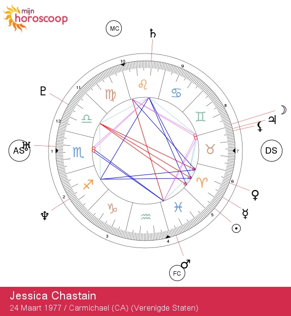 Vuur Ontketenen: Onthulling van Jessica Chastain\'s Aries Astrologie